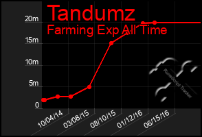 Total Graph of Tandumz