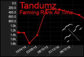 Total Graph of Tandumz