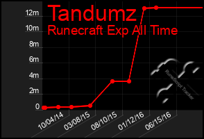 Total Graph of Tandumz