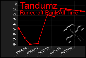Total Graph of Tandumz