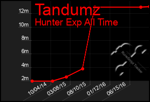 Total Graph of Tandumz