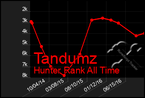 Total Graph of Tandumz