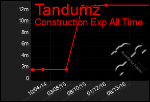 Total Graph of Tandumz