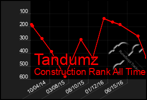 Total Graph of Tandumz