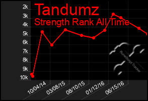 Total Graph of Tandumz