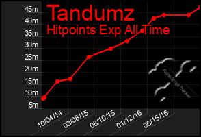 Total Graph of Tandumz