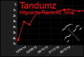 Total Graph of Tandumz