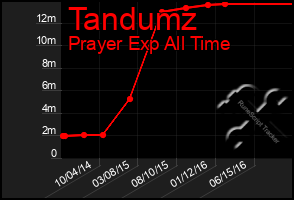 Total Graph of Tandumz
