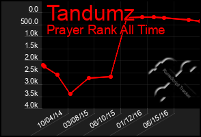 Total Graph of Tandumz