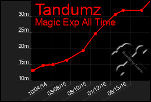 Total Graph of Tandumz