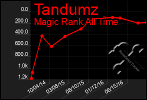 Total Graph of Tandumz