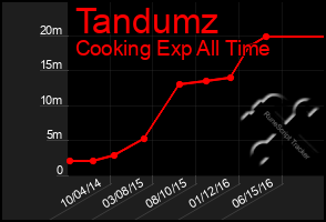Total Graph of Tandumz
