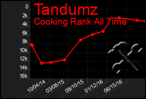 Total Graph of Tandumz
