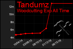 Total Graph of Tandumz