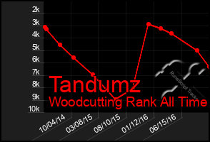 Total Graph of Tandumz