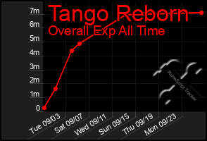 Total Graph of Tango Reborn