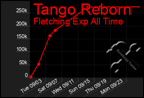 Total Graph of Tango Reborn