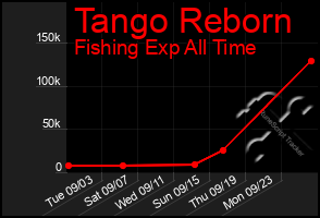 Total Graph of Tango Reborn