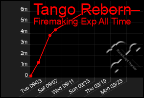 Total Graph of Tango Reborn