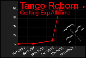 Total Graph of Tango Reborn