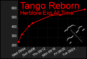 Total Graph of Tango Reborn