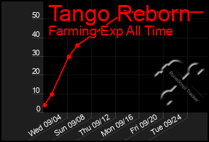 Total Graph of Tango Reborn