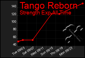 Total Graph of Tango Reborn