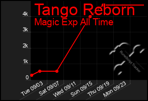 Total Graph of Tango Reborn
