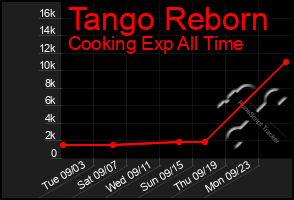 Total Graph of Tango Reborn