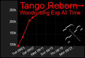 Total Graph of Tango Reborn