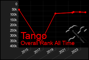 Total Graph of Tango