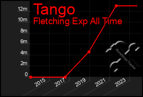 Total Graph of Tango