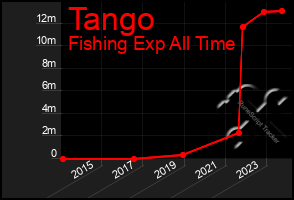 Total Graph of Tango