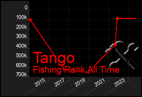 Total Graph of Tango