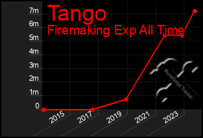 Total Graph of Tango