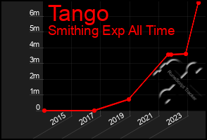 Total Graph of Tango