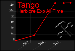 Total Graph of Tango