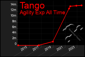 Total Graph of Tango