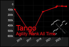 Total Graph of Tango