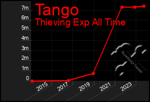 Total Graph of Tango