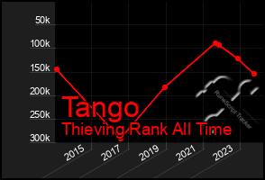 Total Graph of Tango