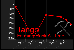 Total Graph of Tango