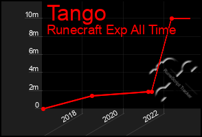 Total Graph of Tango