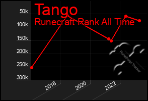 Total Graph of Tango