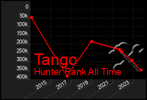 Total Graph of Tango