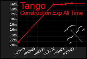 Total Graph of Tango