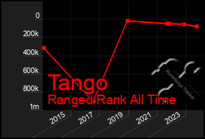 Total Graph of Tango