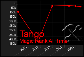 Total Graph of Tango