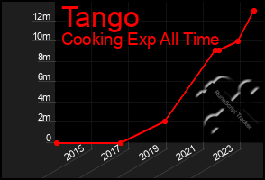 Total Graph of Tango