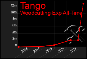 Total Graph of Tango